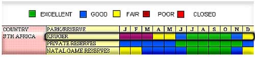 Kruger Park Distance Chart